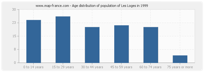 Age distribution of population of Les Loges in 1999